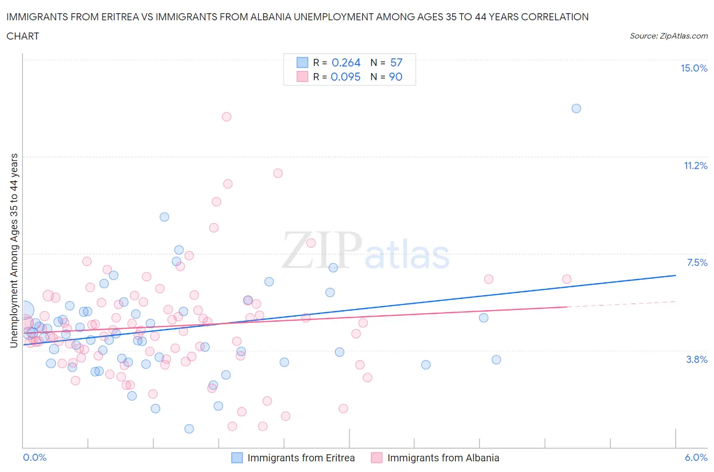 Immigrants from Eritrea vs Immigrants from Albania Unemployment Among Ages 35 to 44 years