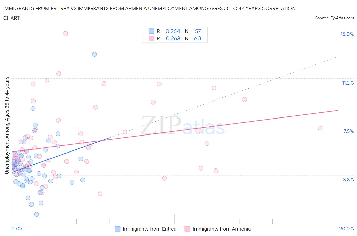 Immigrants from Eritrea vs Immigrants from Armenia Unemployment Among Ages 35 to 44 years