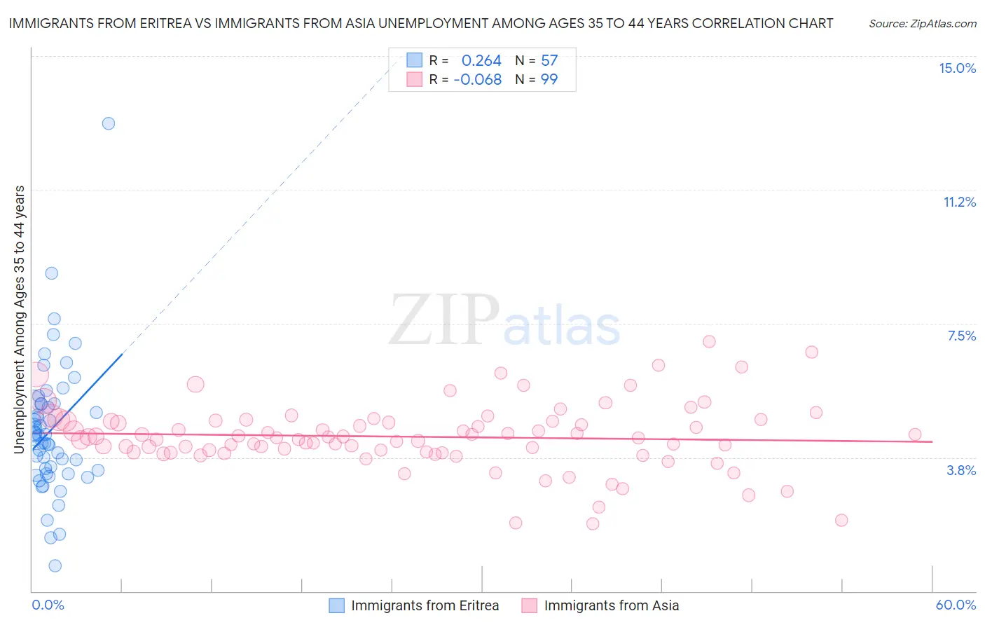 Immigrants from Eritrea vs Immigrants from Asia Unemployment Among Ages 35 to 44 years