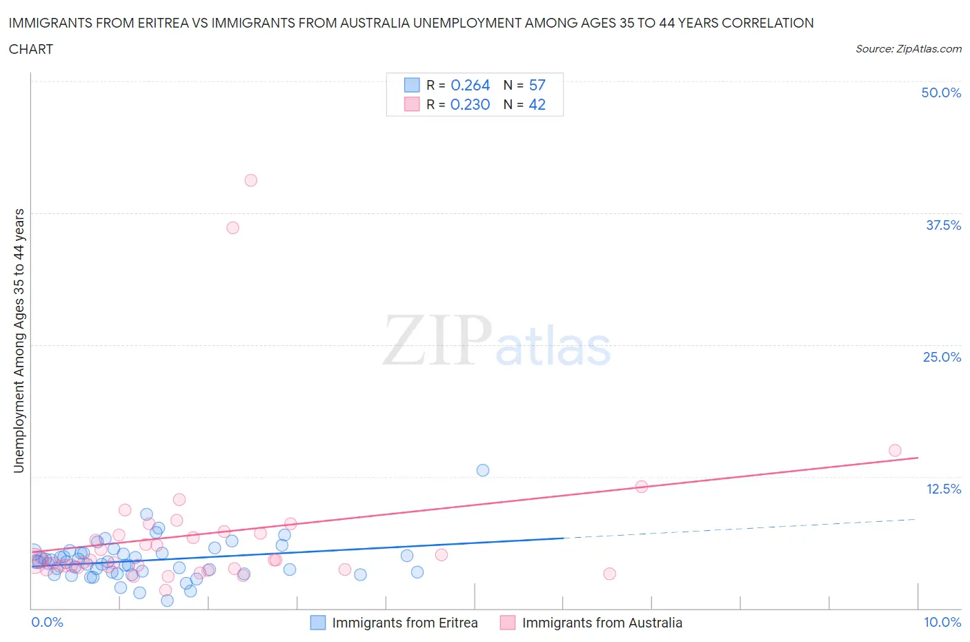 Immigrants from Eritrea vs Immigrants from Australia Unemployment Among Ages 35 to 44 years