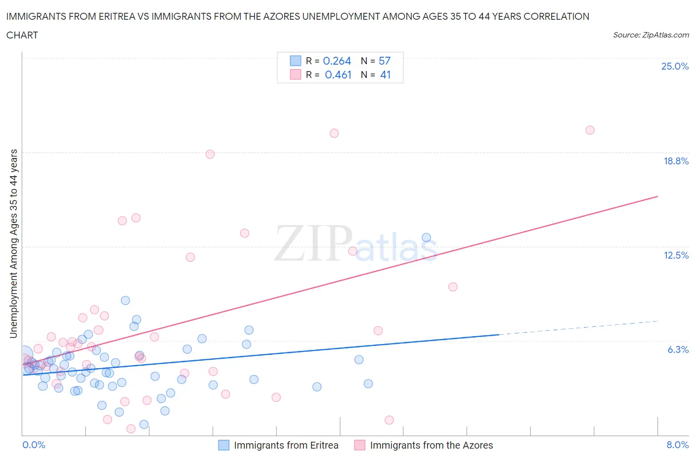 Immigrants from Eritrea vs Immigrants from the Azores Unemployment Among Ages 35 to 44 years