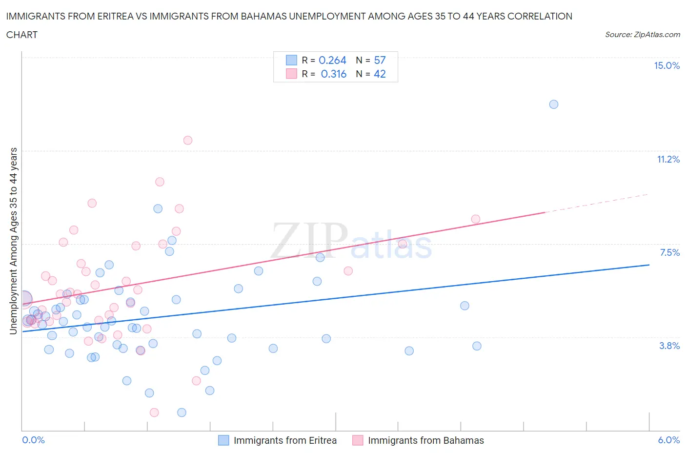 Immigrants from Eritrea vs Immigrants from Bahamas Unemployment Among Ages 35 to 44 years