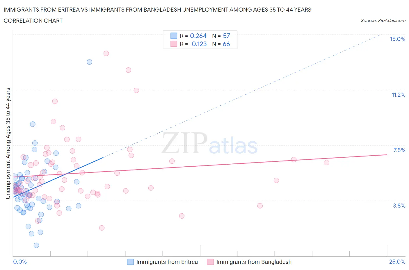 Immigrants from Eritrea vs Immigrants from Bangladesh Unemployment Among Ages 35 to 44 years