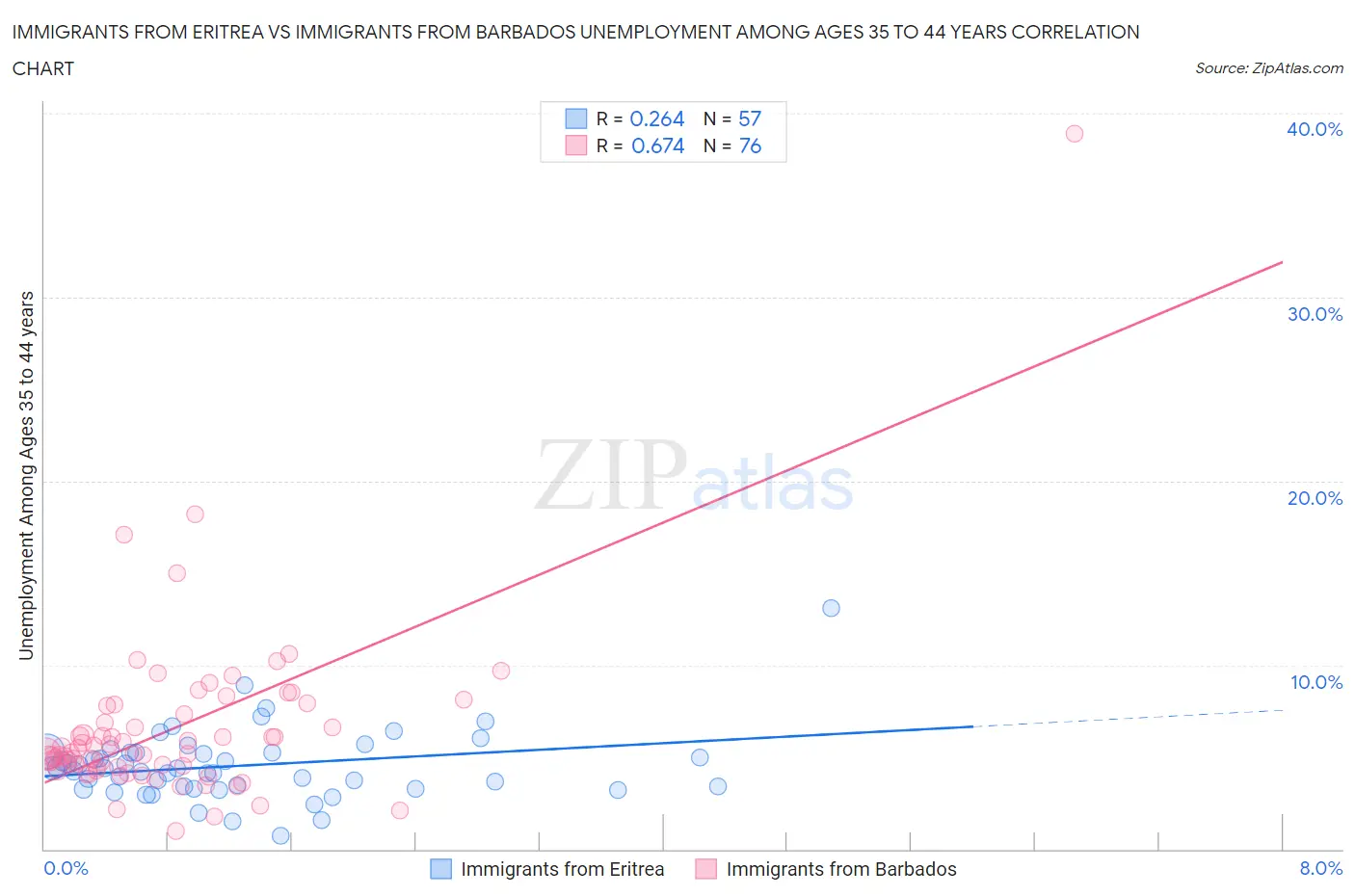 Immigrants from Eritrea vs Immigrants from Barbados Unemployment Among Ages 35 to 44 years