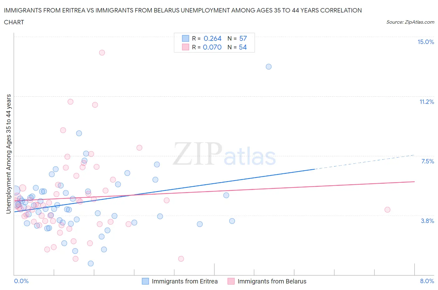 Immigrants from Eritrea vs Immigrants from Belarus Unemployment Among Ages 35 to 44 years