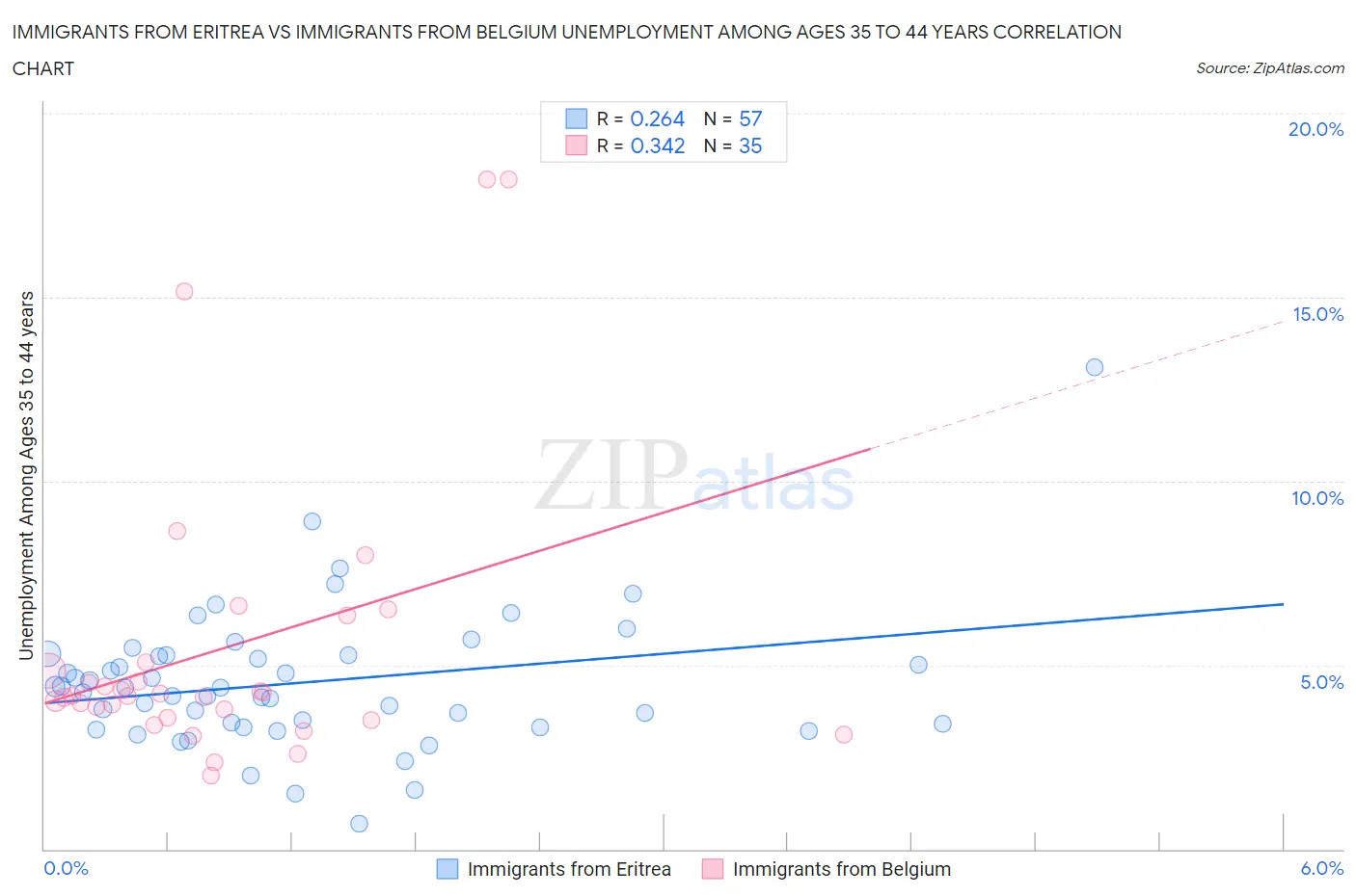 Immigrants from Eritrea vs Immigrants from Belgium Unemployment Among Ages 35 to 44 years