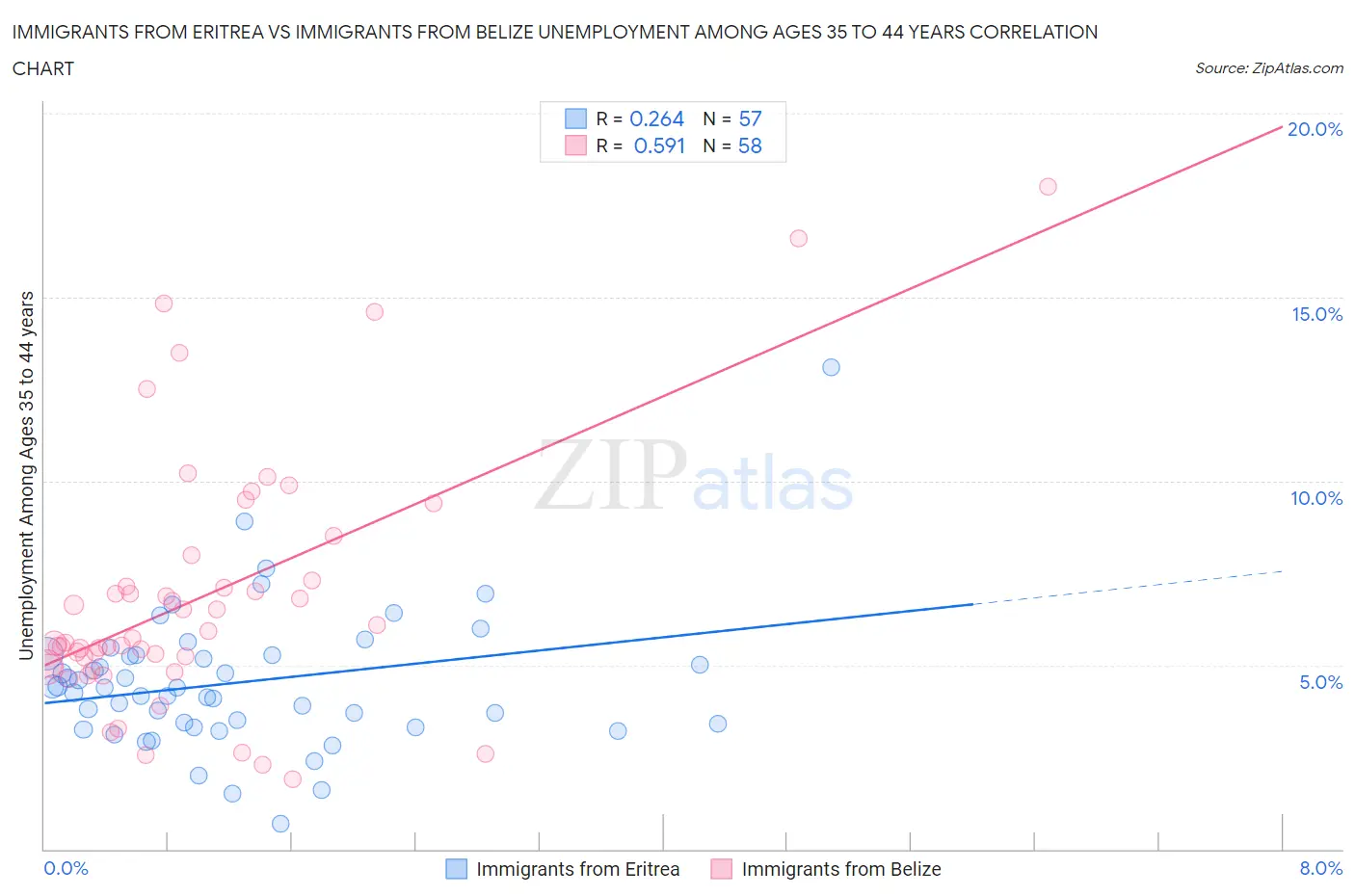 Immigrants from Eritrea vs Immigrants from Belize Unemployment Among Ages 35 to 44 years