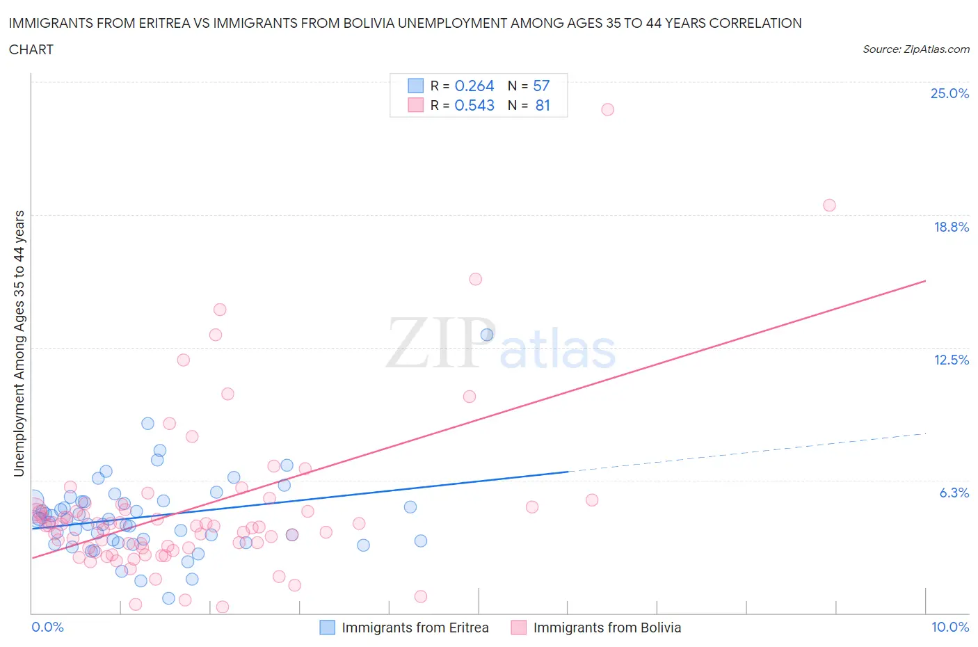 Immigrants from Eritrea vs Immigrants from Bolivia Unemployment Among Ages 35 to 44 years