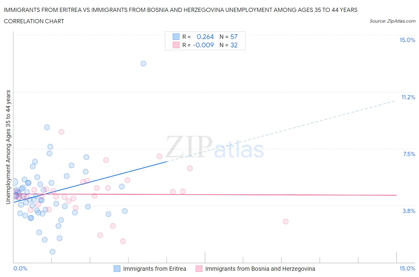 Immigrants from Eritrea vs Immigrants from Bosnia and Herzegovina Unemployment Among Ages 35 to 44 years