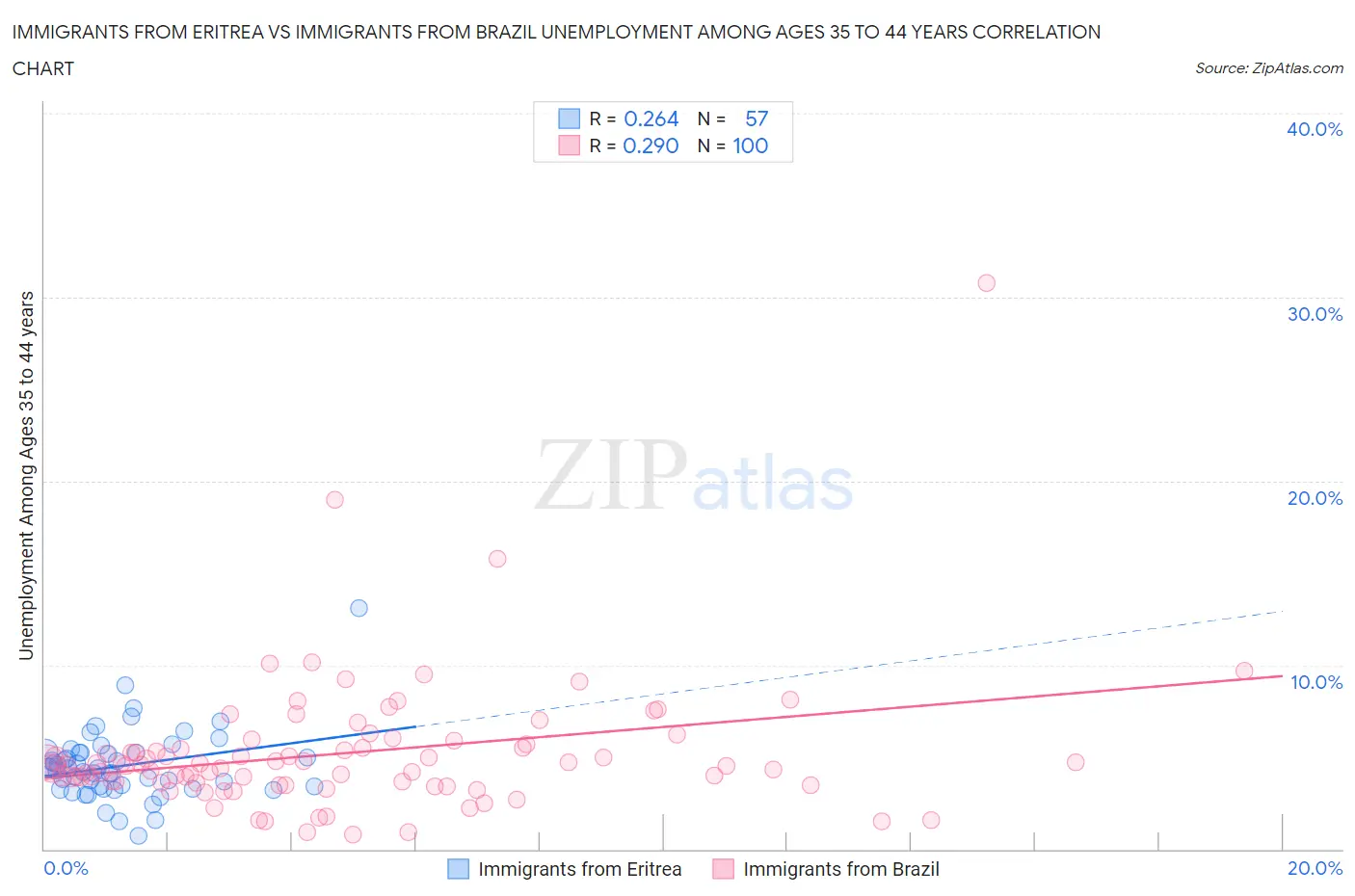 Immigrants from Eritrea vs Immigrants from Brazil Unemployment Among Ages 35 to 44 years