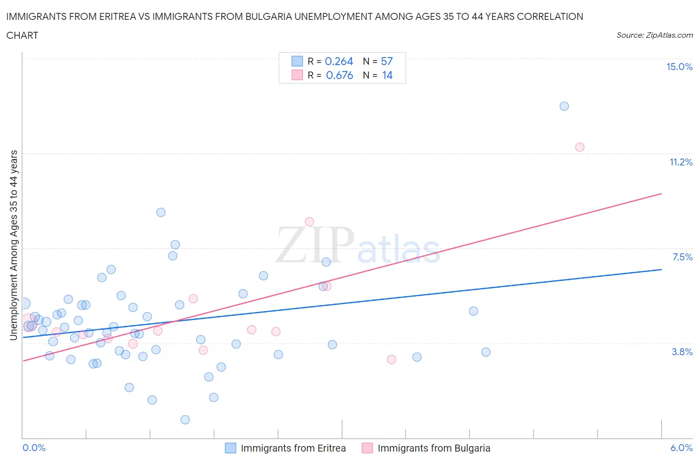 Immigrants from Eritrea vs Immigrants from Bulgaria Unemployment Among Ages 35 to 44 years