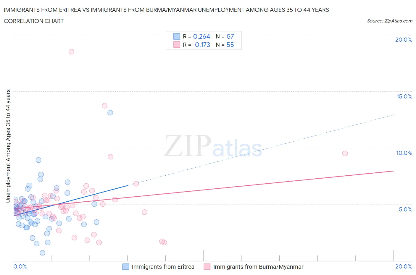 Immigrants from Eritrea vs Immigrants from Burma/Myanmar Unemployment Among Ages 35 to 44 years
