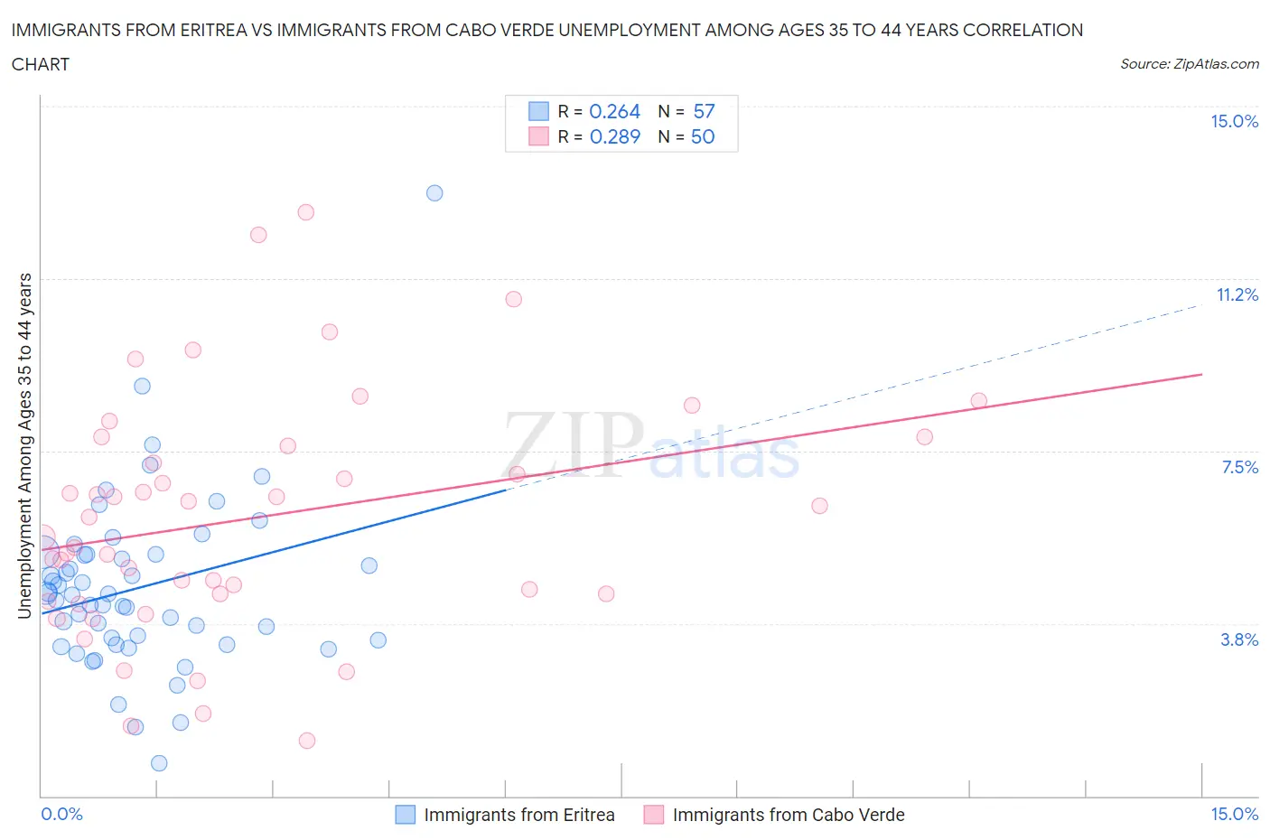 Immigrants from Eritrea vs Immigrants from Cabo Verde Unemployment Among Ages 35 to 44 years
