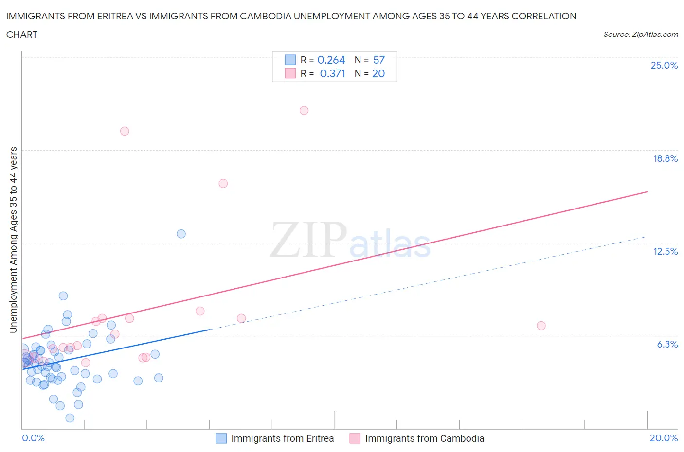 Immigrants from Eritrea vs Immigrants from Cambodia Unemployment Among Ages 35 to 44 years