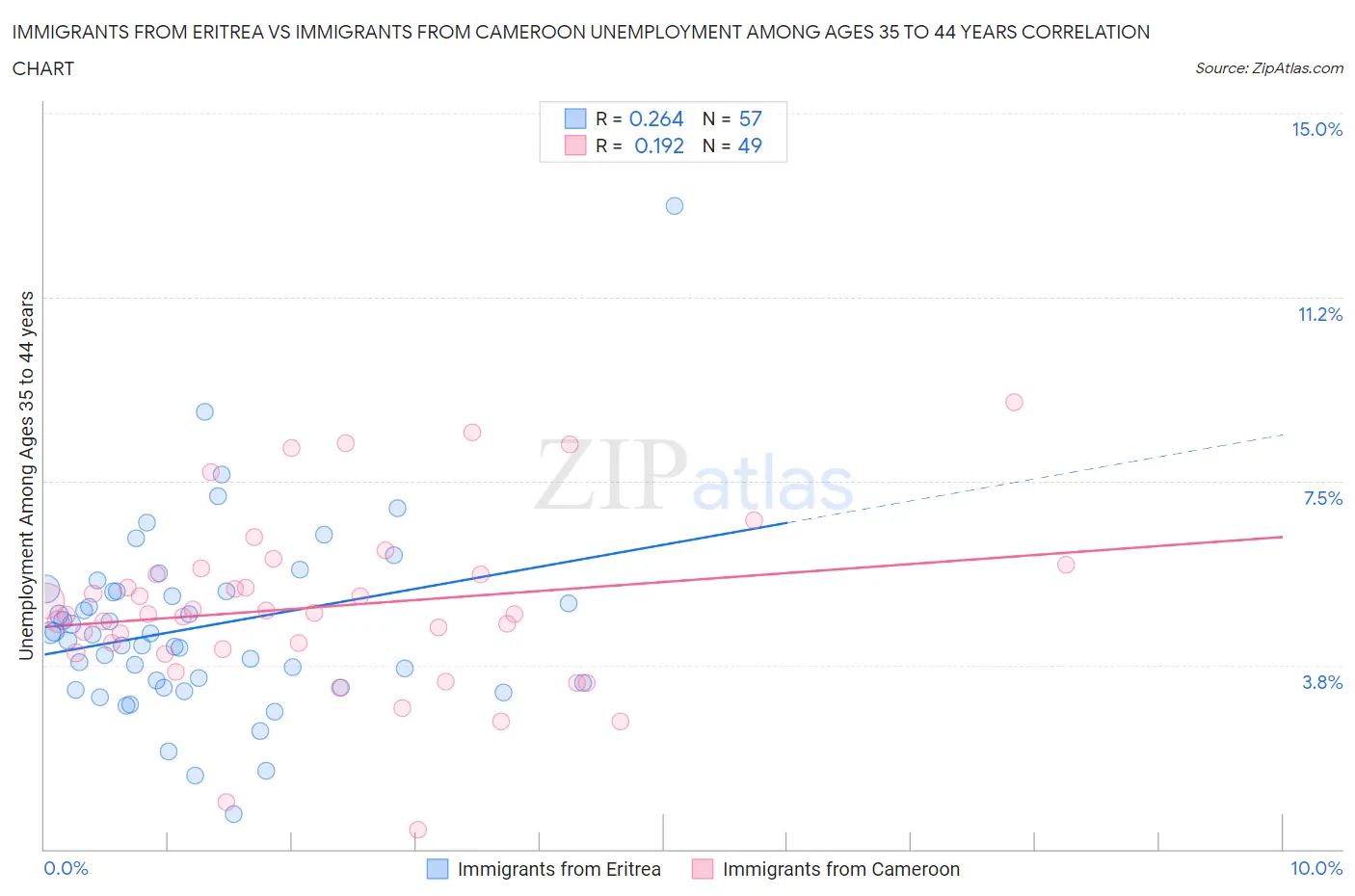 Immigrants from Eritrea vs Immigrants from Cameroon Unemployment Among Ages 35 to 44 years