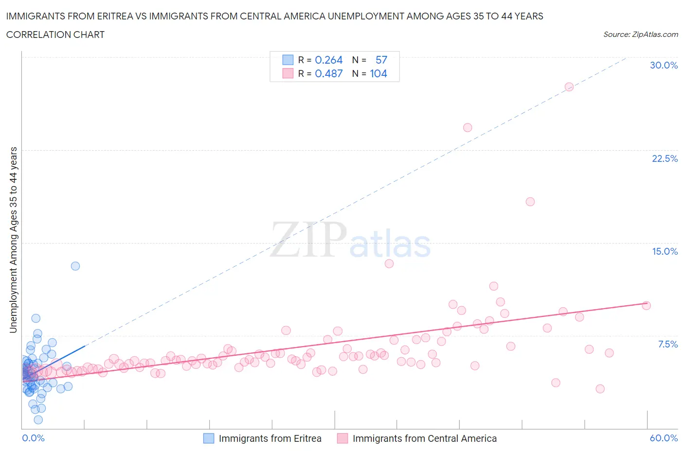 Immigrants from Eritrea vs Immigrants from Central America Unemployment Among Ages 35 to 44 years