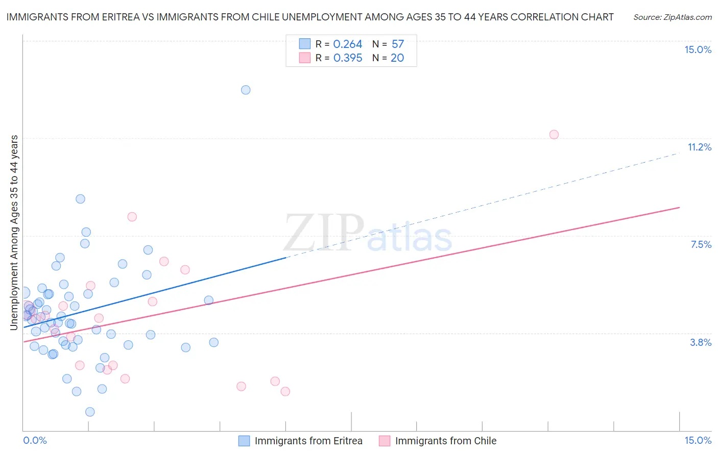 Immigrants from Eritrea vs Immigrants from Chile Unemployment Among Ages 35 to 44 years