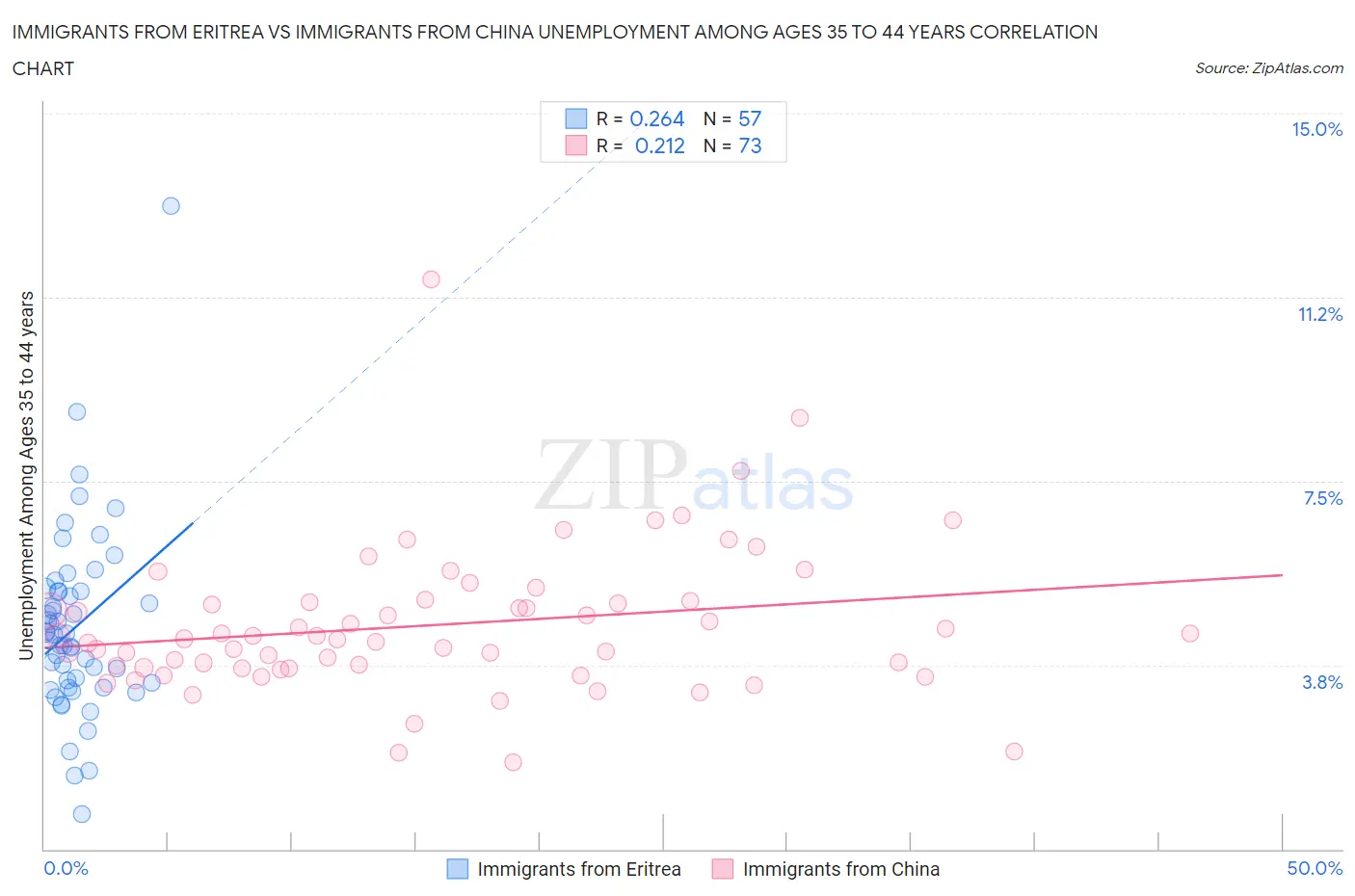 Immigrants from Eritrea vs Immigrants from China Unemployment Among Ages 35 to 44 years