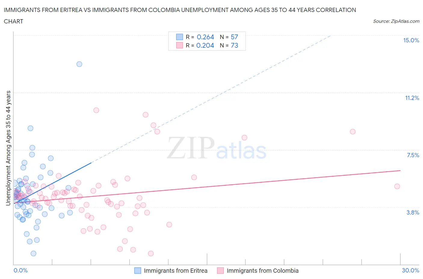 Immigrants from Eritrea vs Immigrants from Colombia Unemployment Among Ages 35 to 44 years