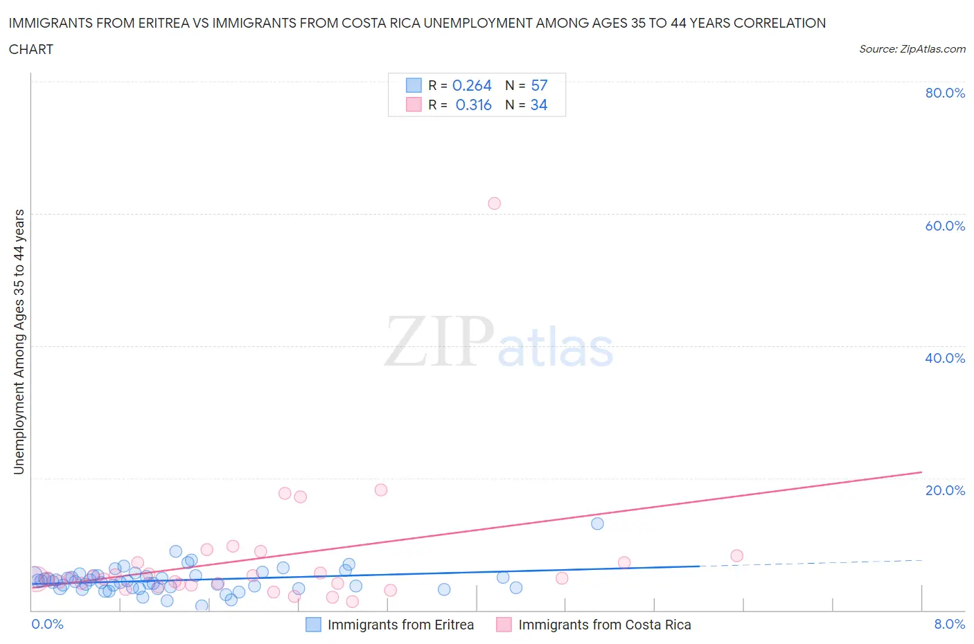 Immigrants from Eritrea vs Immigrants from Costa Rica Unemployment Among Ages 35 to 44 years