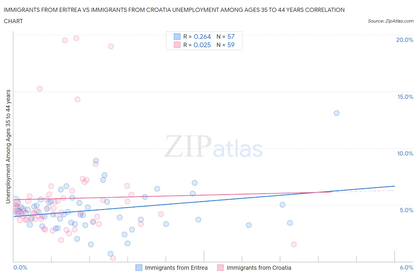 Immigrants from Eritrea vs Immigrants from Croatia Unemployment Among Ages 35 to 44 years