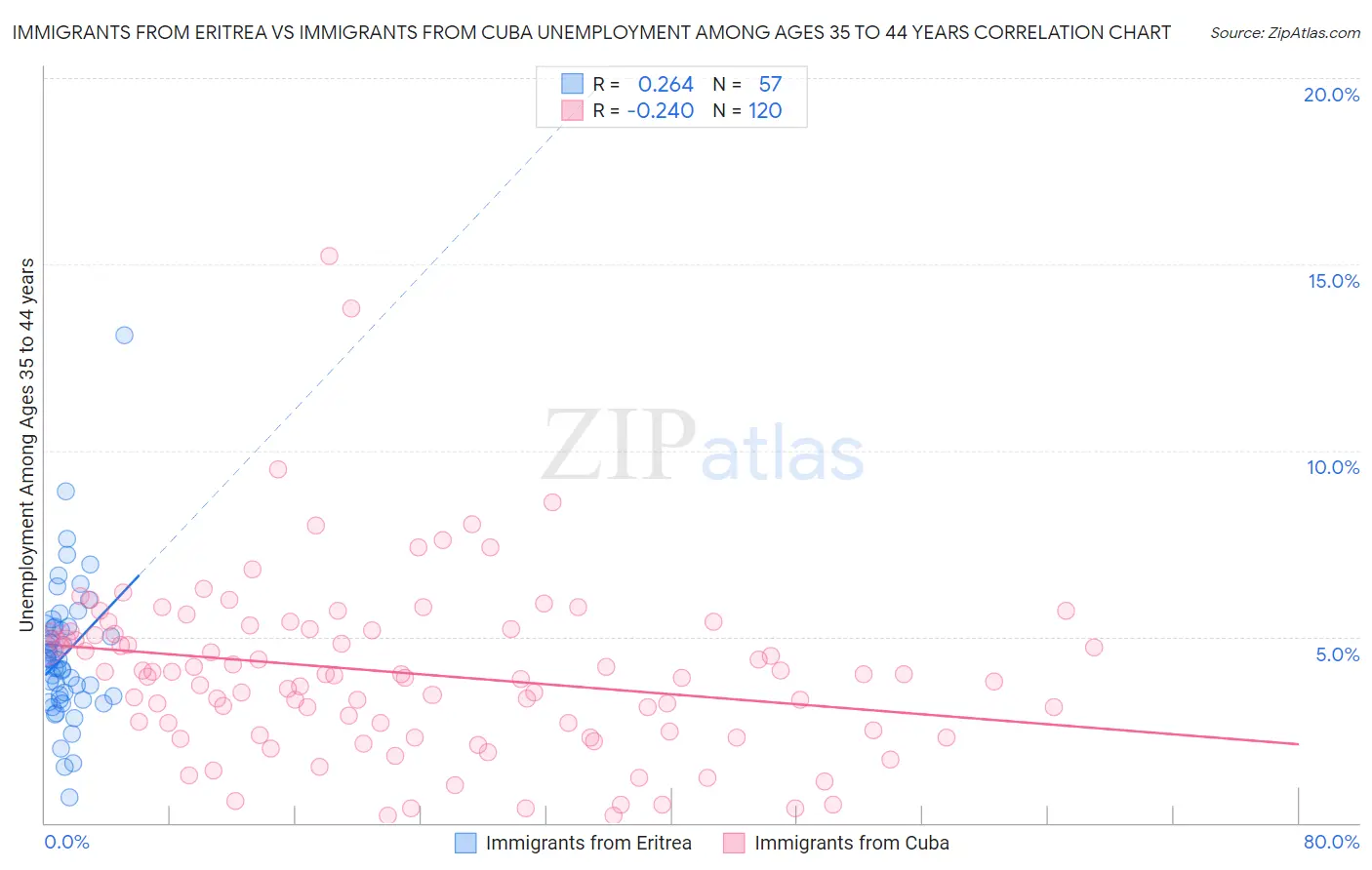 Immigrants from Eritrea vs Immigrants from Cuba Unemployment Among Ages 35 to 44 years