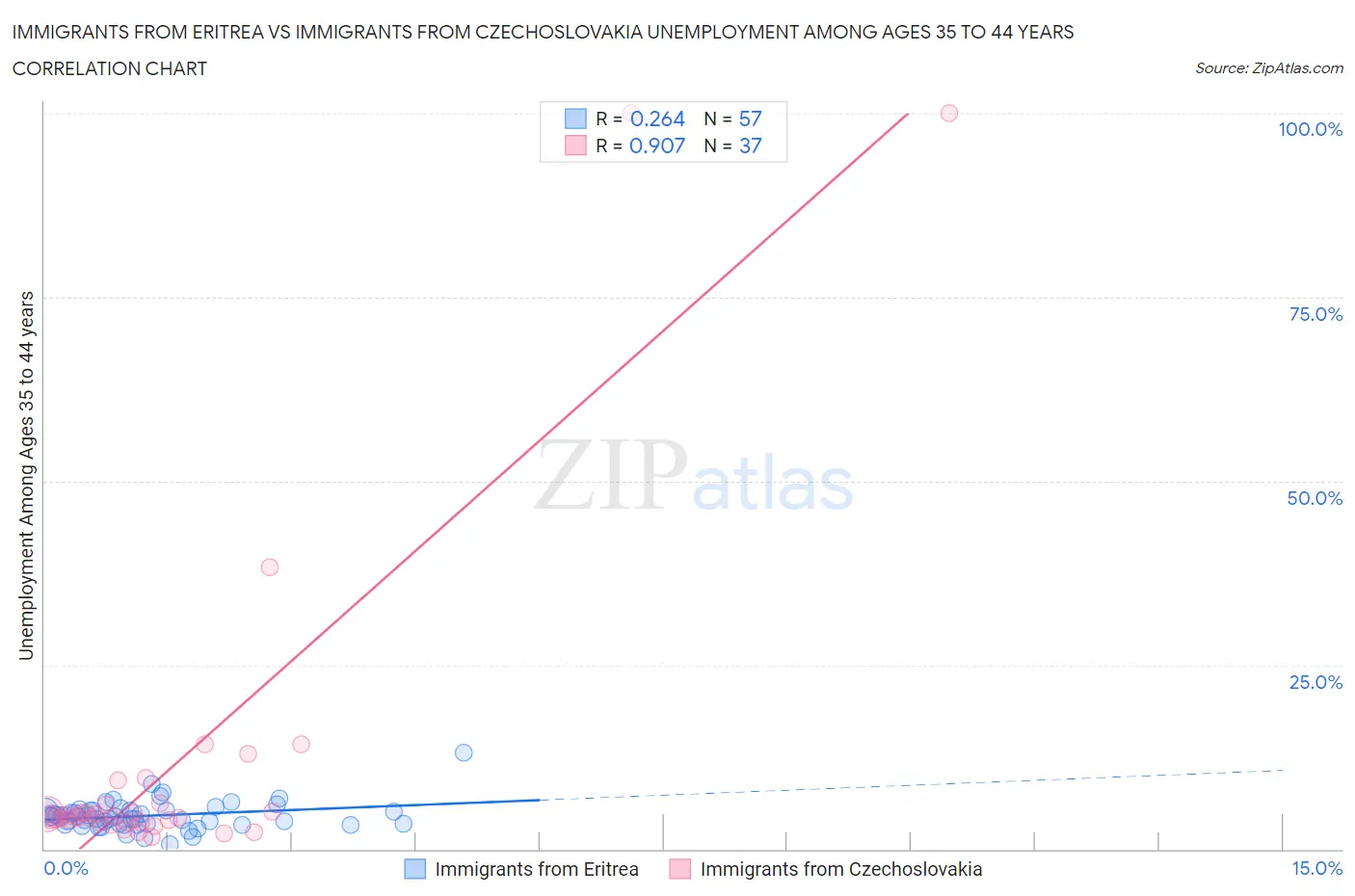 Immigrants from Eritrea vs Immigrants from Czechoslovakia Unemployment Among Ages 35 to 44 years