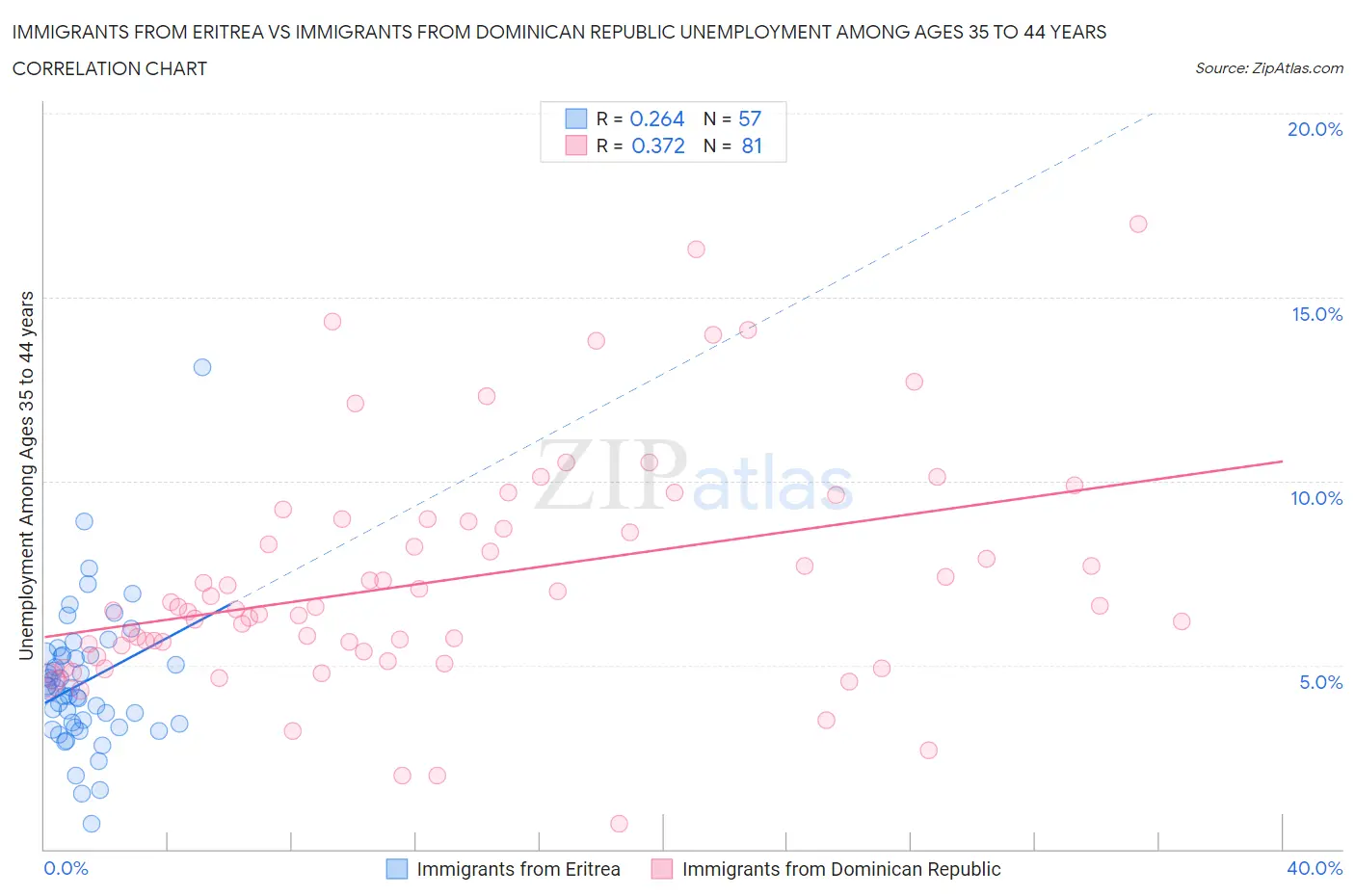 Immigrants from Eritrea vs Immigrants from Dominican Republic Unemployment Among Ages 35 to 44 years
