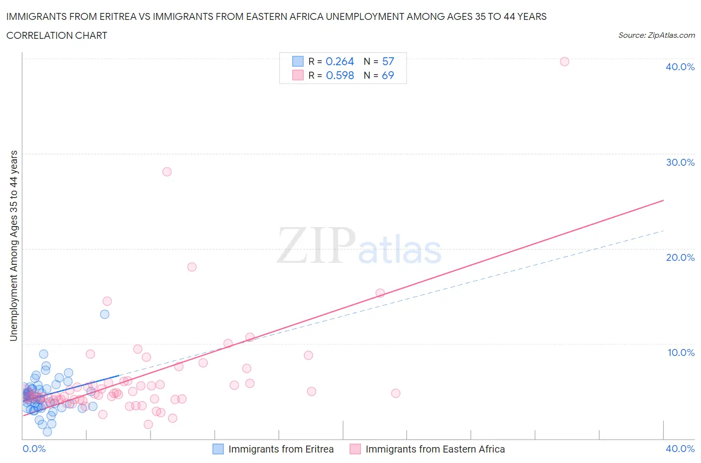 Immigrants from Eritrea vs Immigrants from Eastern Africa Unemployment Among Ages 35 to 44 years