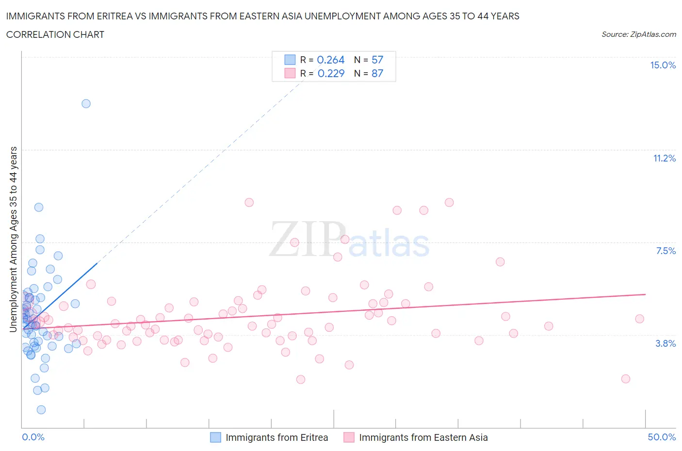 Immigrants from Eritrea vs Immigrants from Eastern Asia Unemployment Among Ages 35 to 44 years