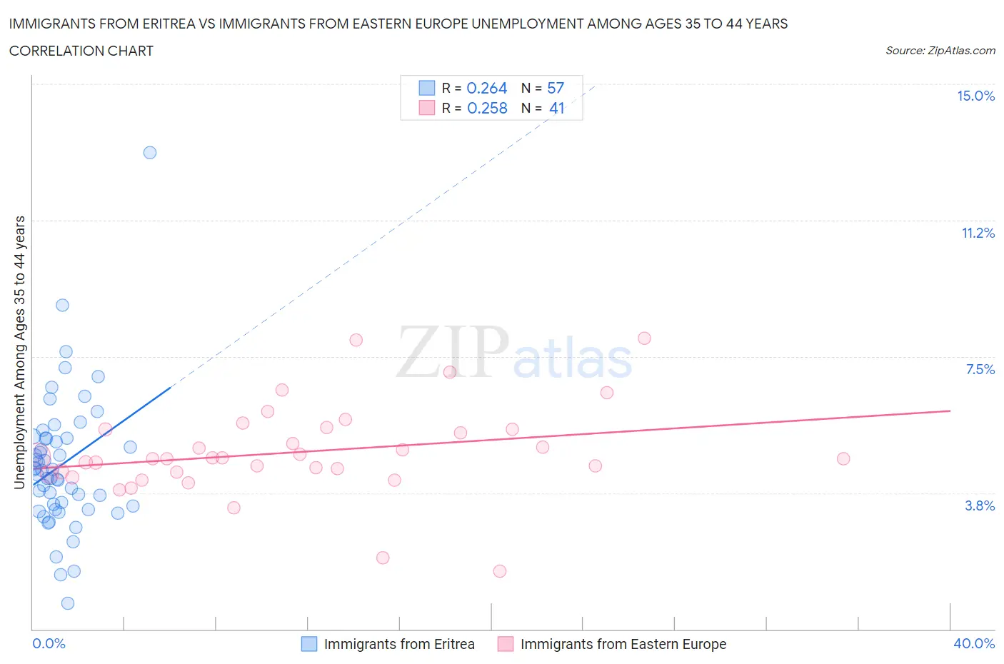 Immigrants from Eritrea vs Immigrants from Eastern Europe Unemployment Among Ages 35 to 44 years