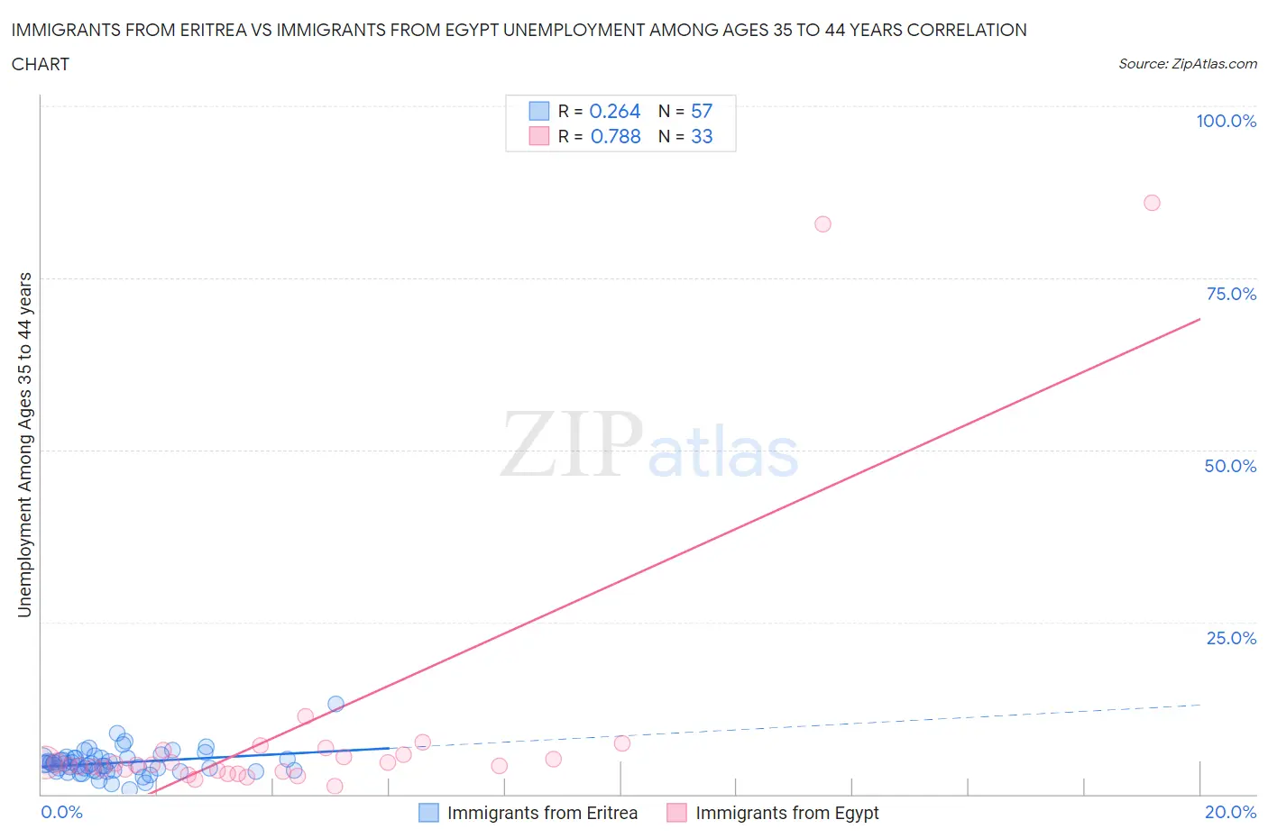 Immigrants from Eritrea vs Immigrants from Egypt Unemployment Among Ages 35 to 44 years