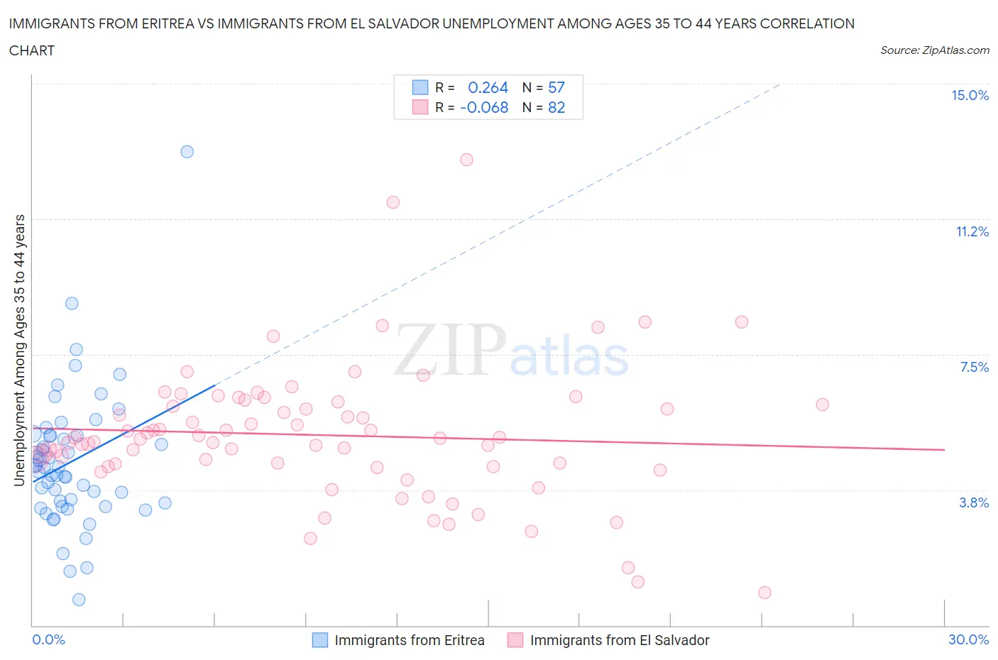 Immigrants from Eritrea vs Immigrants from El Salvador Unemployment Among Ages 35 to 44 years