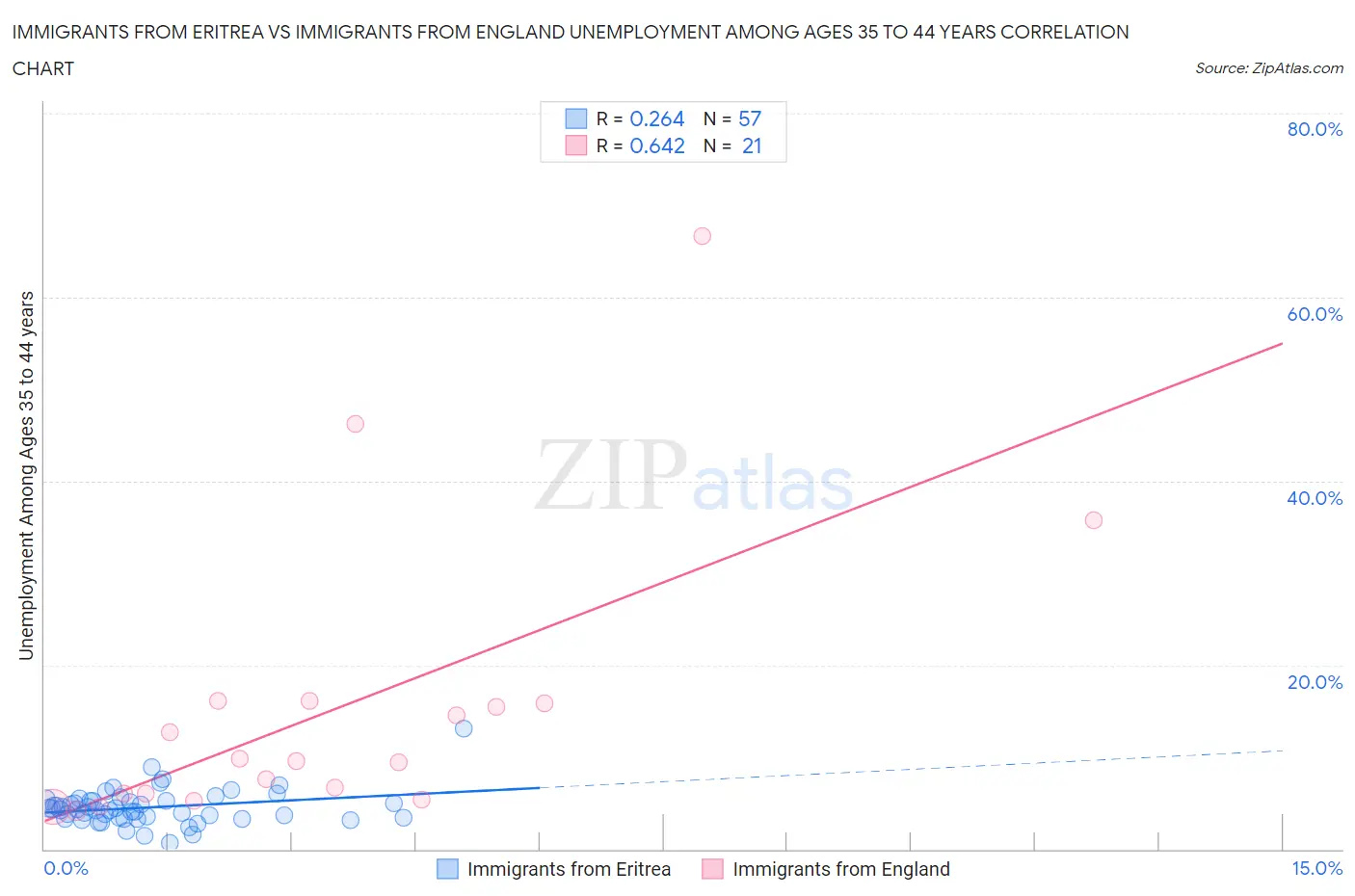 Immigrants from Eritrea vs Immigrants from England Unemployment Among Ages 35 to 44 years