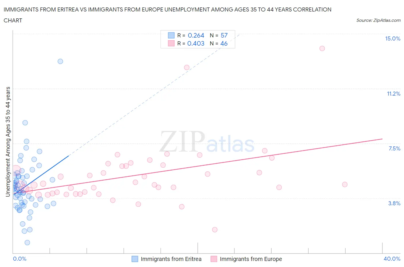 Immigrants from Eritrea vs Immigrants from Europe Unemployment Among Ages 35 to 44 years