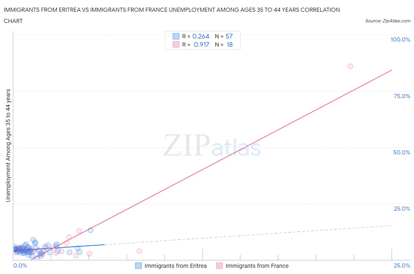 Immigrants from Eritrea vs Immigrants from France Unemployment Among Ages 35 to 44 years