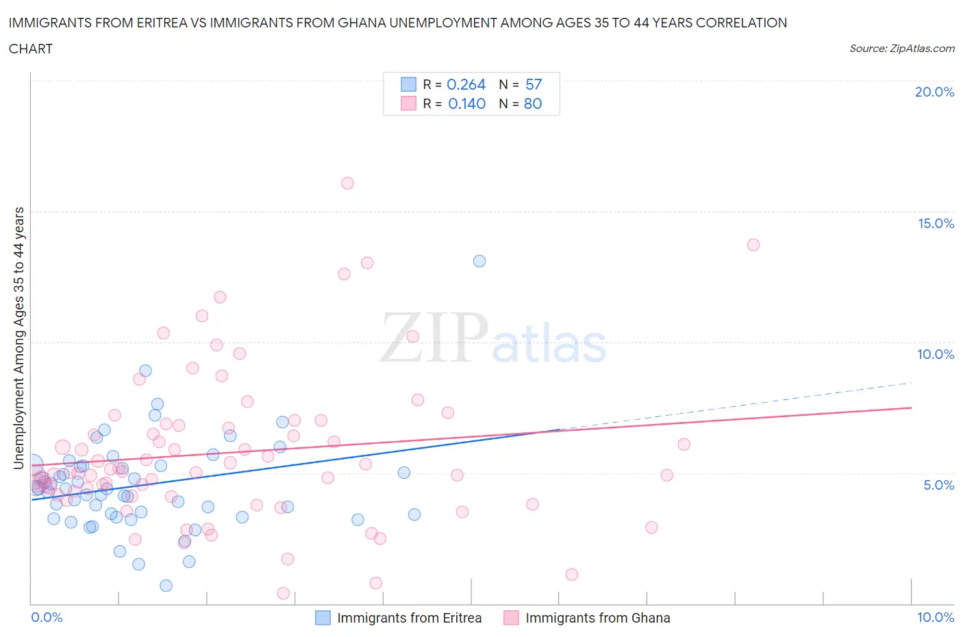 Immigrants from Eritrea vs Immigrants from Ghana Unemployment Among Ages 35 to 44 years