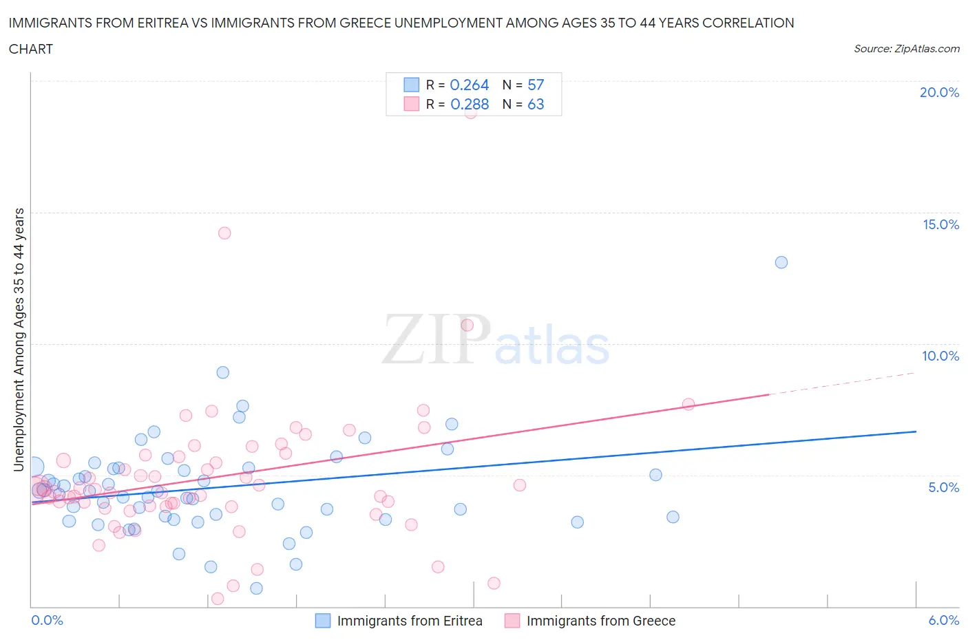 Immigrants from Eritrea vs Immigrants from Greece Unemployment Among Ages 35 to 44 years