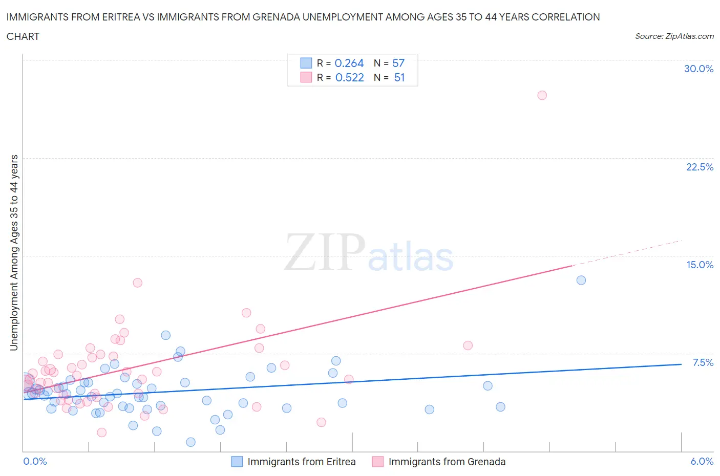Immigrants from Eritrea vs Immigrants from Grenada Unemployment Among Ages 35 to 44 years