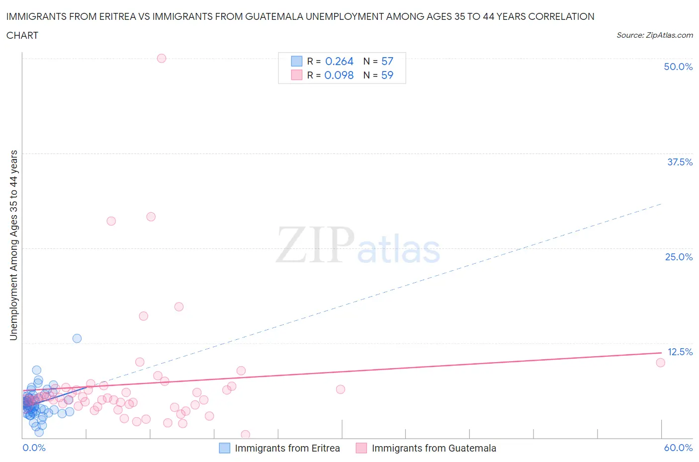 Immigrants from Eritrea vs Immigrants from Guatemala Unemployment Among Ages 35 to 44 years