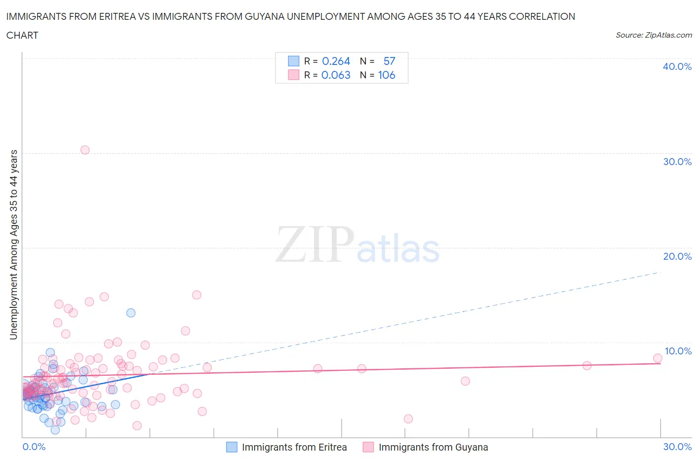 Immigrants from Eritrea vs Immigrants from Guyana Unemployment Among Ages 35 to 44 years