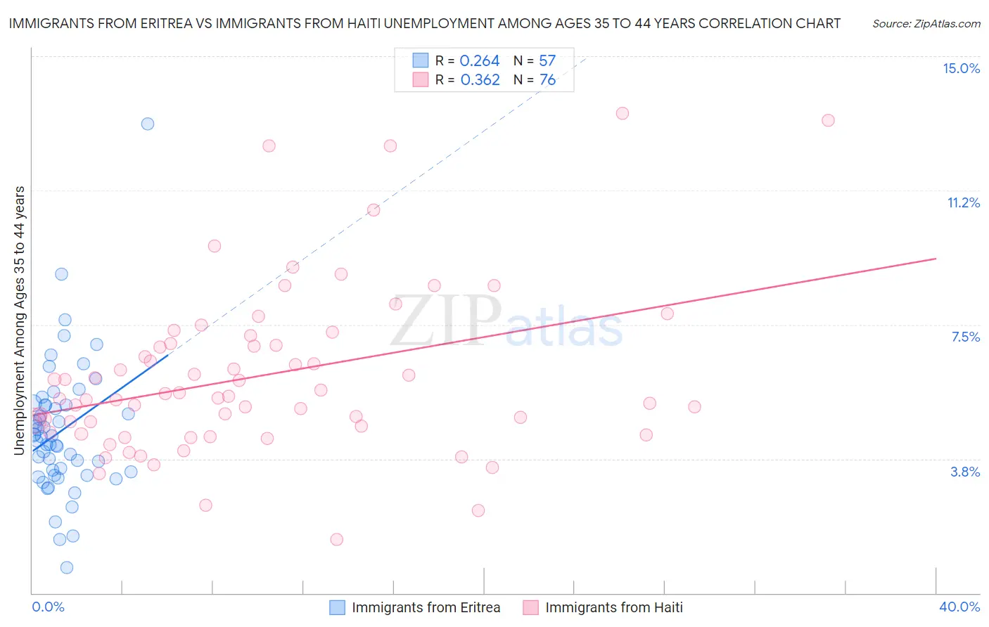 Immigrants from Eritrea vs Immigrants from Haiti Unemployment Among Ages 35 to 44 years