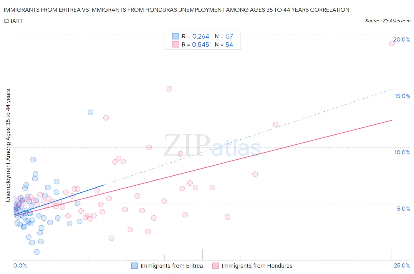 Immigrants from Eritrea vs Immigrants from Honduras Unemployment Among Ages 35 to 44 years