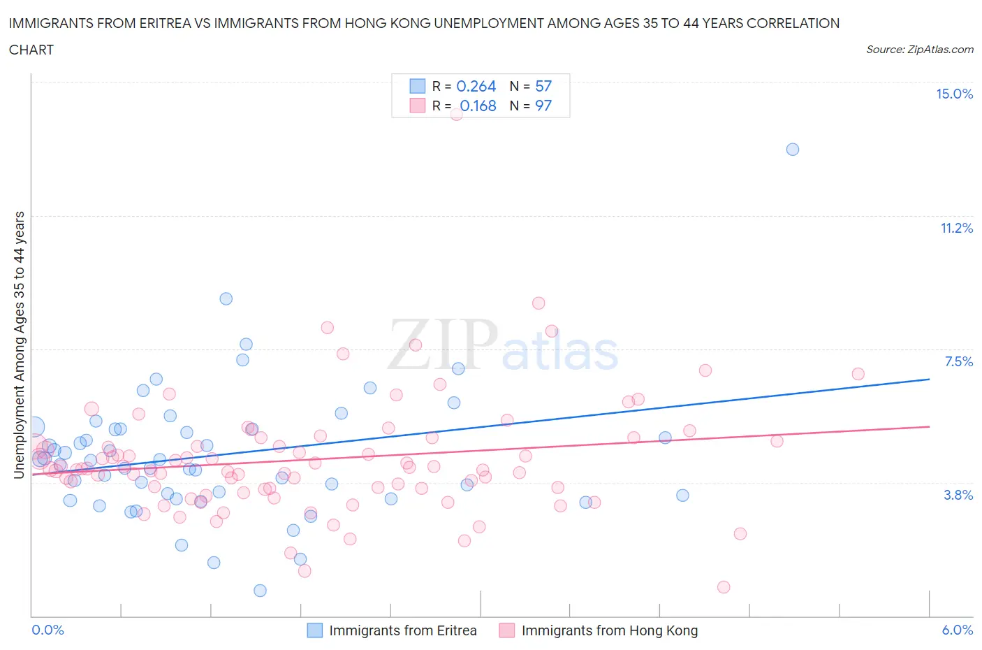 Immigrants from Eritrea vs Immigrants from Hong Kong Unemployment Among Ages 35 to 44 years