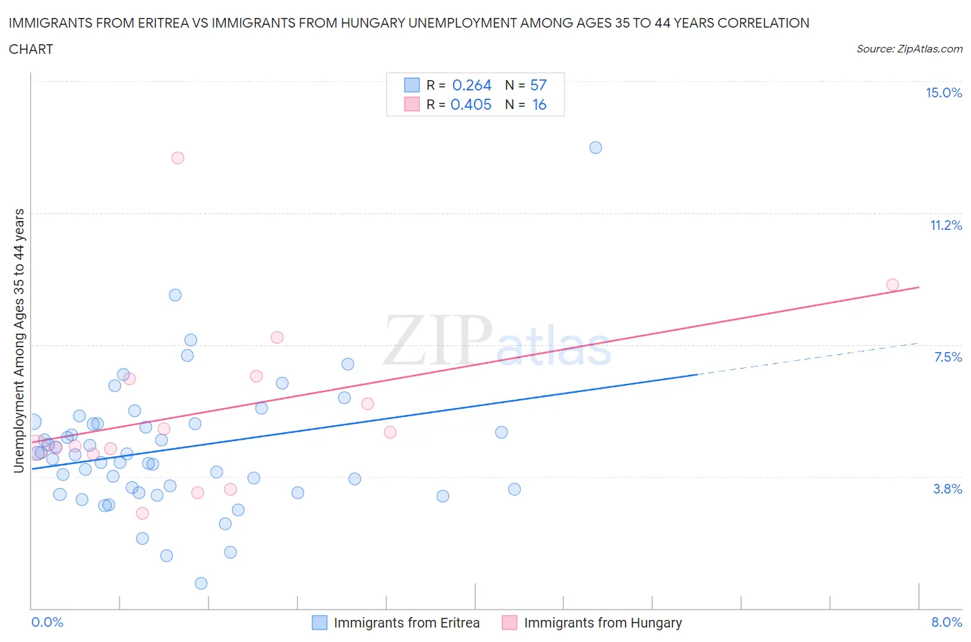 Immigrants from Eritrea vs Immigrants from Hungary Unemployment Among Ages 35 to 44 years