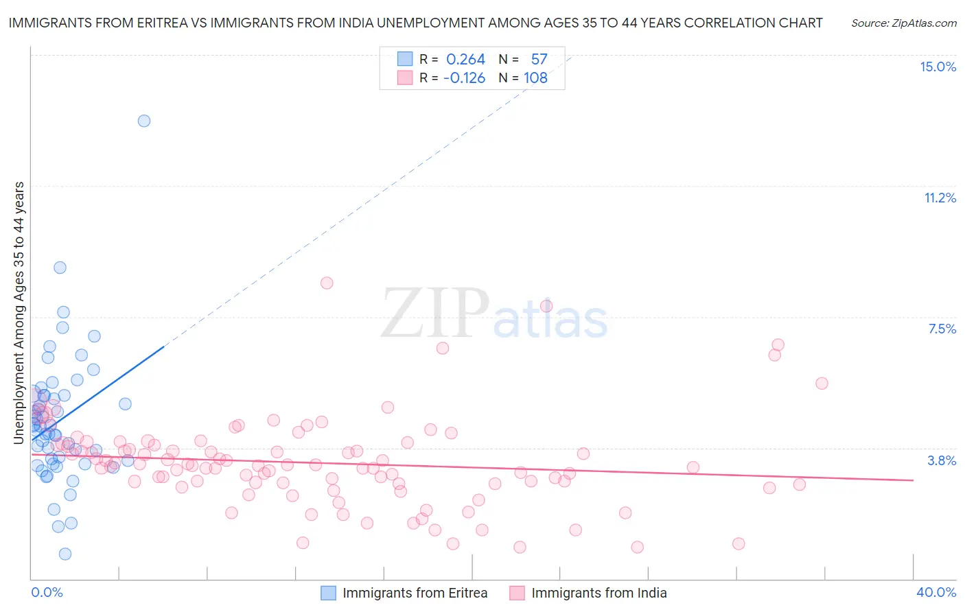 Immigrants from Eritrea vs Immigrants from India Unemployment Among Ages 35 to 44 years