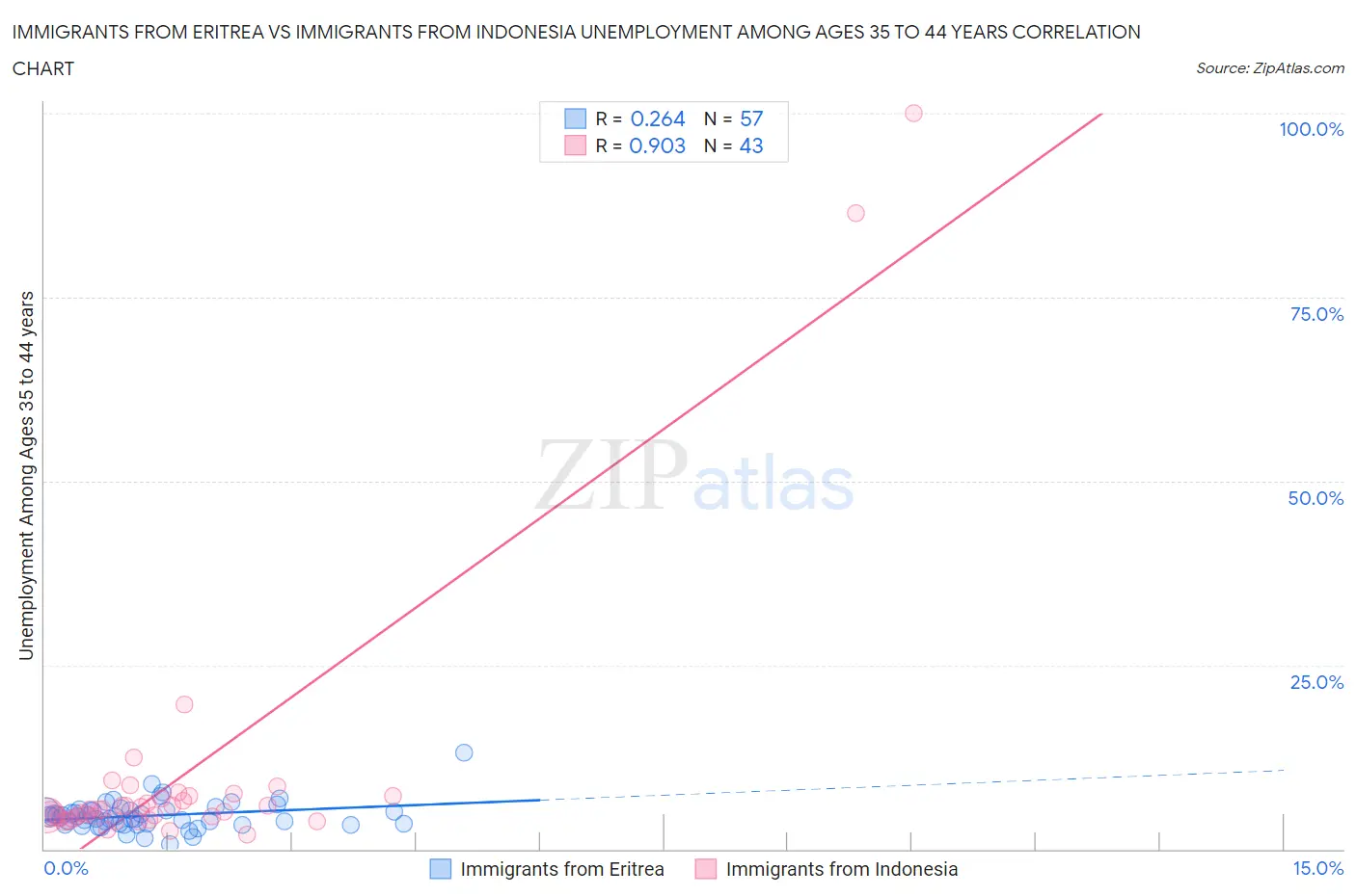 Immigrants from Eritrea vs Immigrants from Indonesia Unemployment Among Ages 35 to 44 years