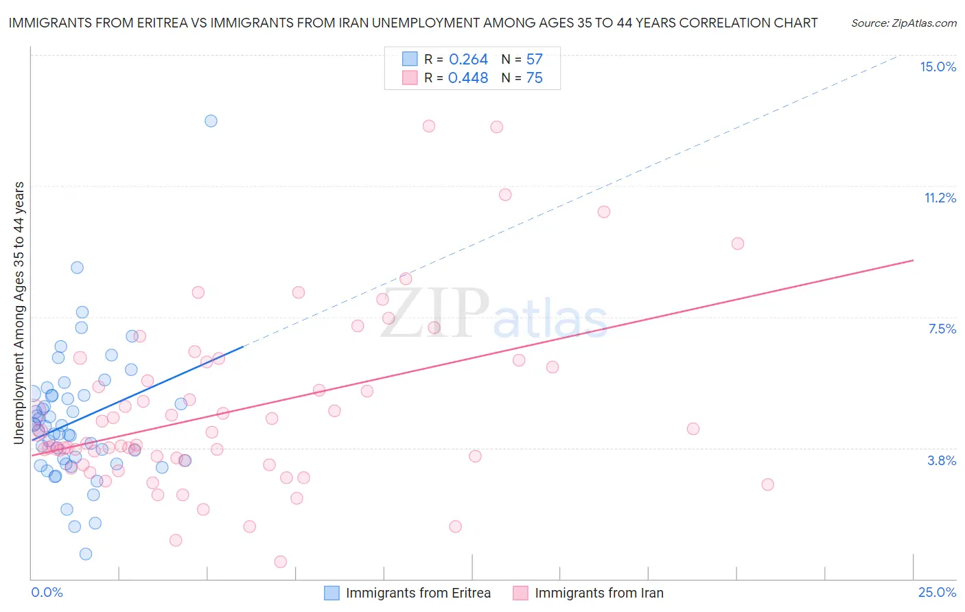 Immigrants from Eritrea vs Immigrants from Iran Unemployment Among Ages 35 to 44 years