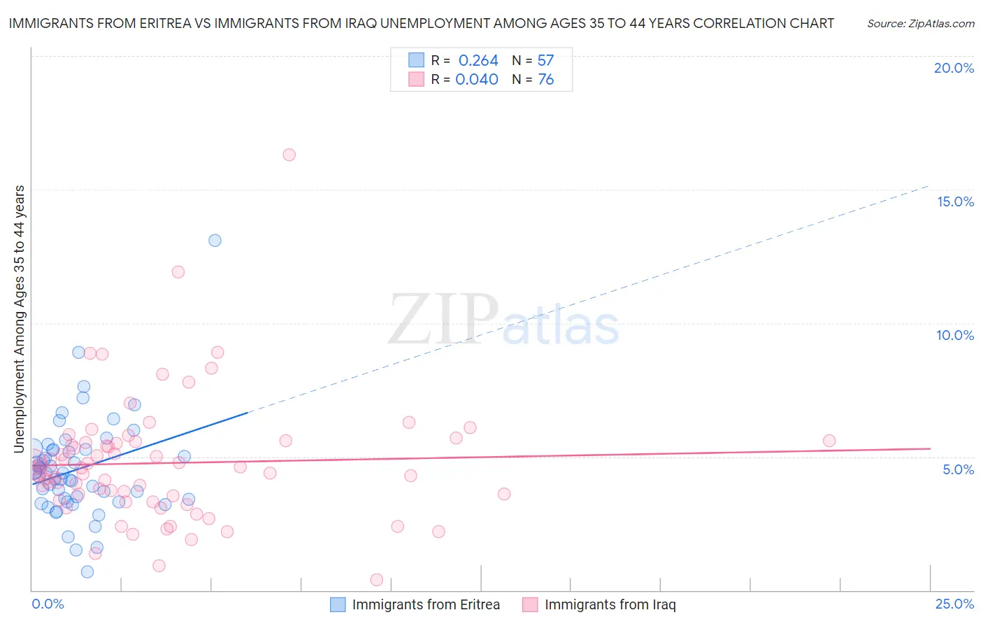 Immigrants from Eritrea vs Immigrants from Iraq Unemployment Among Ages 35 to 44 years