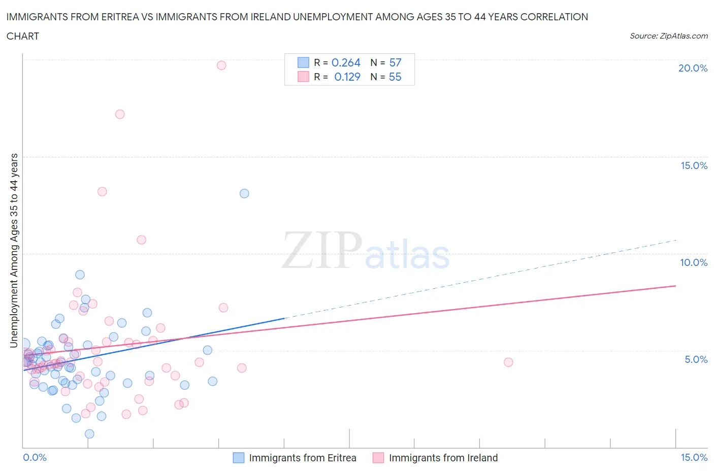 Immigrants from Eritrea vs Immigrants from Ireland Unemployment Among Ages 35 to 44 years